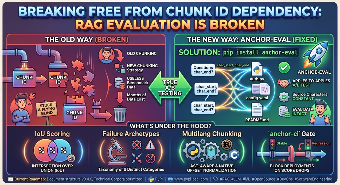 Breaking Free from Chunk ID Dependency: Why Most RAG Evaluation Is Broken